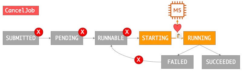 An image of the effects of canceling an AWS Batch job. Jobs in the SUBMITTING, PENDING, and RUNNABLE states are removed from the queue. Any job in the STARTING or RUNNING states is allowed to proceed, but their retry strategy is removed.