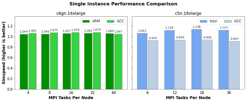 Figure 1: Comparison of single instance performance for WRF across different instance types with Intel and Graviton2 CPUs. 