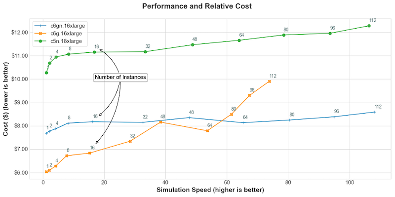 Figure 3: Performance and cost of simulation.
