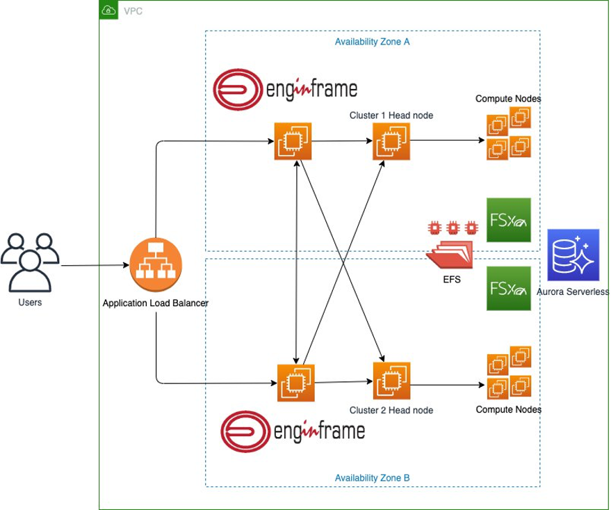 Architecture diagram for the highly-available HPC solution