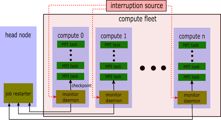 Figure 1: Architecture for monitoring spot interruptions and restarting jobs.