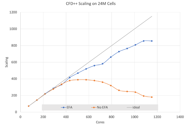 Micro benchmarks like single packet latency don't compare to actual workloads running real work. EFA’s approach delivered dramatic results for customers’ applications. Including many we didn’t expect.