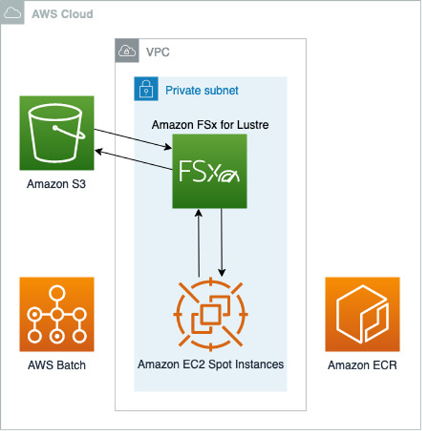 Figure 1. The solution architecture, showing AWS Batch managing EC2 Spot Instances that mount an Amazon FSx for Lustre shared filesystem to perform the analysis. Data are synced with Amazon S3 and containers images as pulled from on Amazon ECR registries.