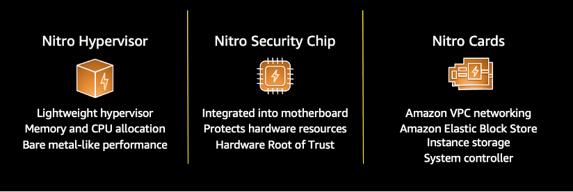 The three components of the AWS Nitro System. These include the Nitro Hypervisor, Nitro Security Chip, and Nitro Cards