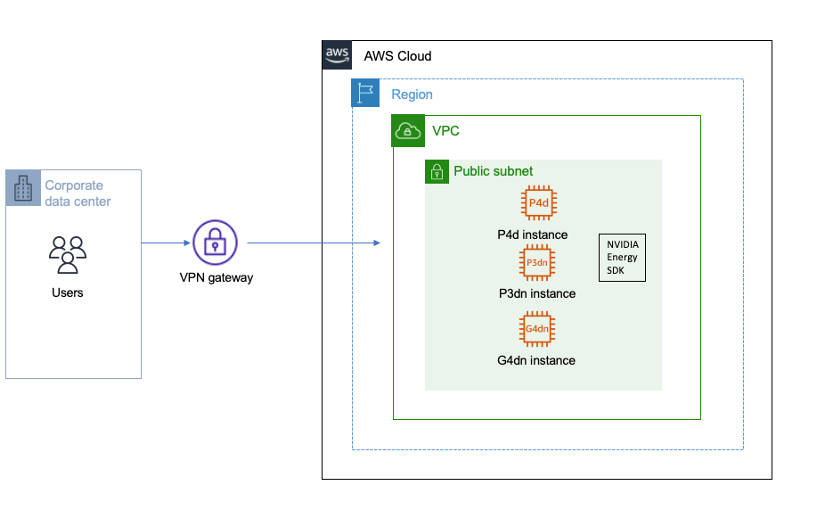 Figure 1. AWS Architecture used for the price-performance benchmark study. 