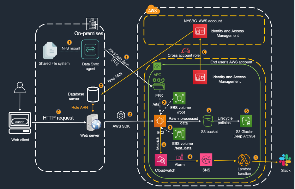 Figure 1. Stion architecture diagram, including the workflow for data transfer and processing, as described in Table 1.