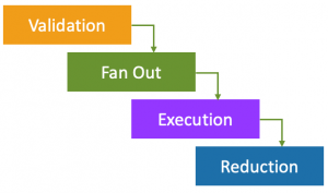 Highly Threaded Monte Carlo Simulation Execution Phases 