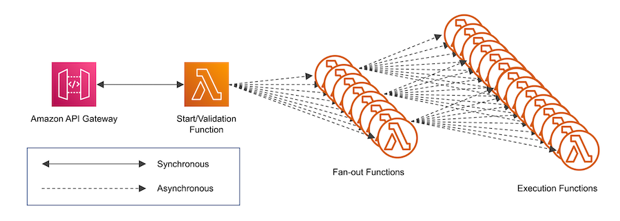 Figure 2: AWS Lambda Execution Initiation and Fan-Out