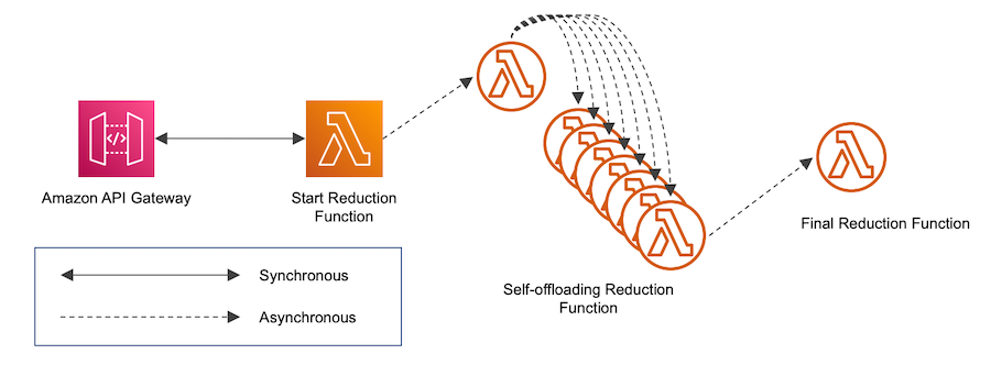 Figure 3: Reduction Phase, showing Lambda function invocation from API Gateway, that causes a cascade of other invocations to a final reduction step.