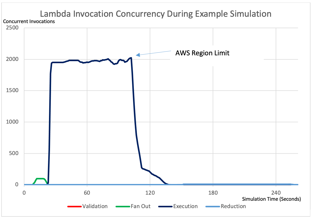 Figure 4: A chart showing the Lambda function invocation concurrency during example simulation run. It shows a immediate scale to the Region's limit, then sustains that limit for a couple of minutes, then scales back down to zero.