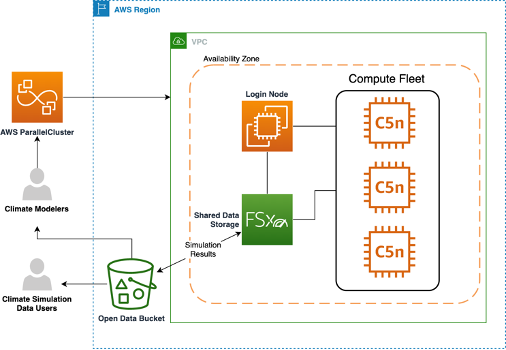 Architecture diagram showing AWS ParallelCluster orchastrating resources such as login node and compute fleet, leveraging Amazon FSx for Lustre and Amazon S3 for storage.