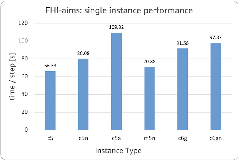 Figure 1: Single instance time per single time step performance for different instance type for FHI-aims application with MGS dataset. Lower bar is better. 