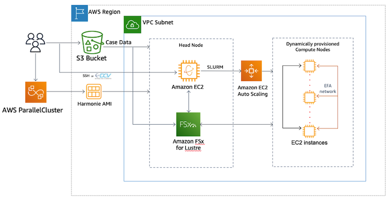 Figure 1: The AWS Architecture for Harmonie