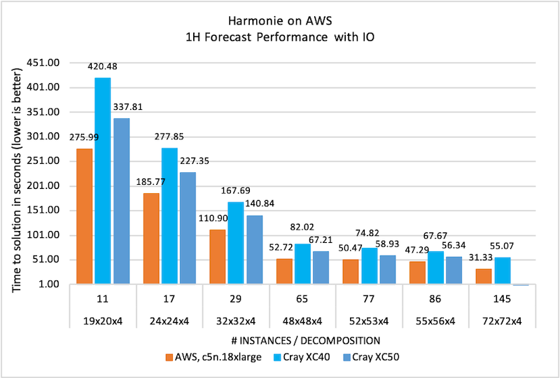 Time to solution vs number of 32-core instances on AWS (c5n) vs Cray XC40 and XC50 with Aries interconnect as number of instances goes from 11..145.  AWS keeps a steady-sh 50% speed increase above the XC40 and ~1.20 speed increase above the XC50.