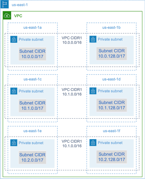 Example of VPC & subnets decomposition providing large address spaces in the Northern Virginia region (us-east-1).