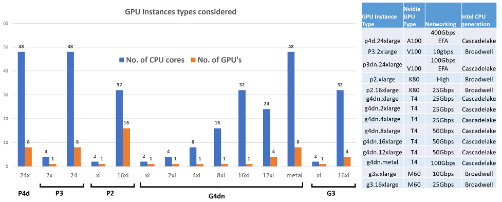 Figure 1: GPU instances under consideration for this study, also detailed are their instance configurations for GPU and CPU architecture and generational specifications.