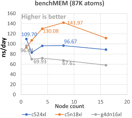 Figure 1: Multi-node performance comparison of benchMEM, comparing GPU and CPU instances