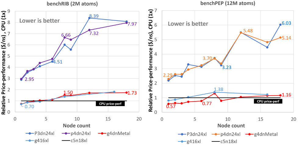 Figure 4: Relative price-to-performance ratio ($USD/ns) while scaling the simulation across single and multi-GPU instances and comparing to CPU (EFA enabled) performance-to-price (baseline CPU perf).