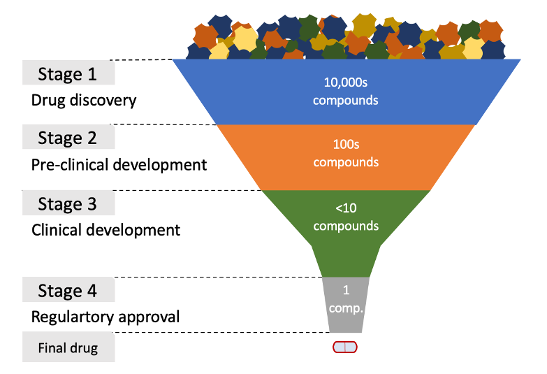 Figure 1: Stages of the drug development process