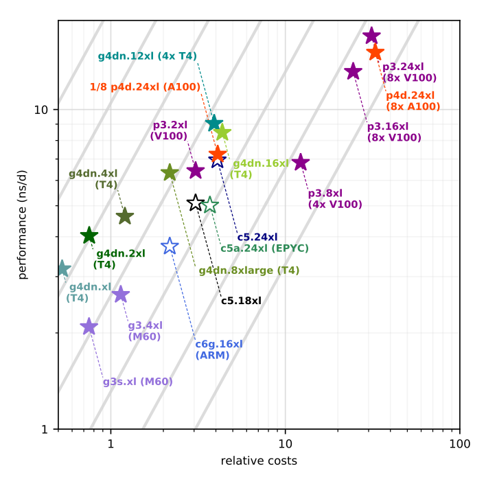 Price-performance for a variety of instance types for these single-node high-throughput calculations