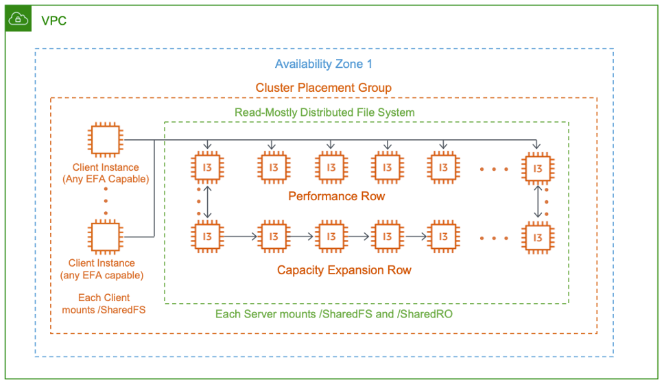 Figure 1: High level architecture of the file system.