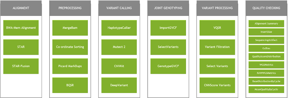 Figure 1: Overview of Clara Parabricks software suite