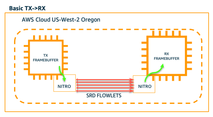 Figure 2: CDI transmits the frame buffer using EFA. SRD is a multipath, self-healing transport. This creates a kernel bypass method that effectively enables a memory copy from one framebuffer to another.