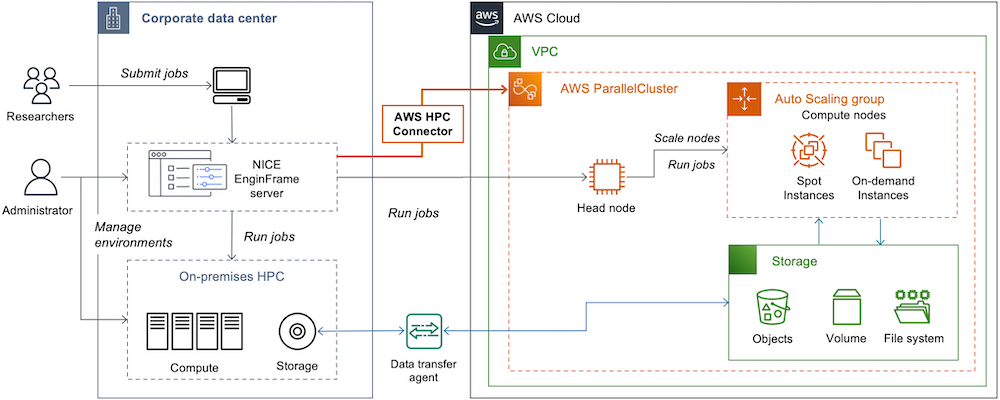 Figure 2: High-level architecture of NICE EnginFrame AWS HPC Connector.