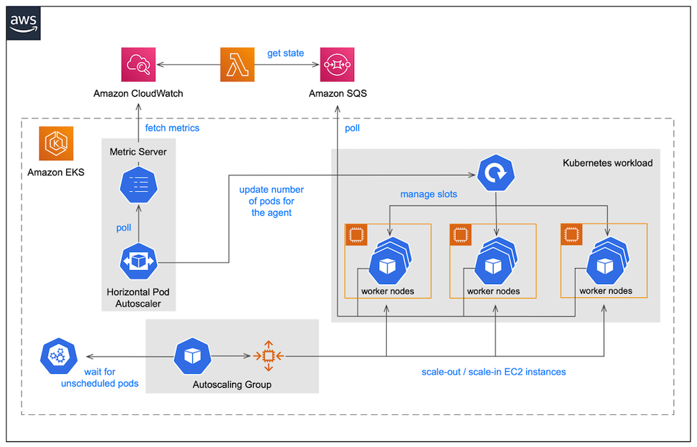 Figure 2: AWS HTC-Grid’s Amazon EKS-based Compute Plane