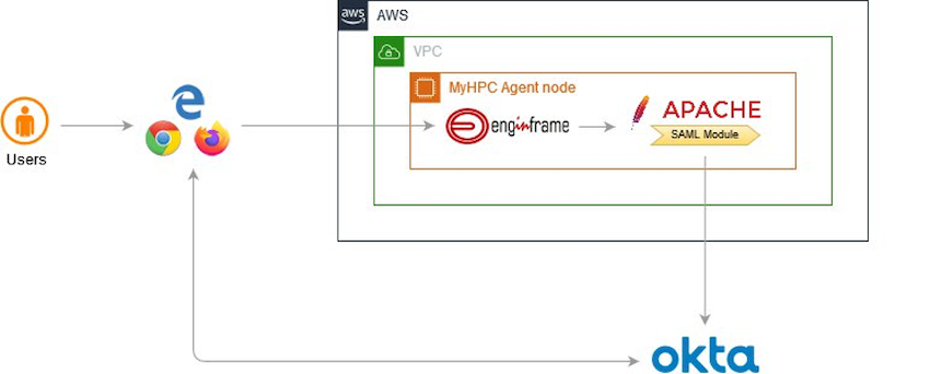 Figure 1 – Overall logic we’ll implement in our walkthrough. Users are specifying EnginFrame portal HTTPS URL in their browsers, EnginFrame leverages Apache webserver authentication that is implemented by mod_auth_mellon module, that in turn triggers OKTA for verification.