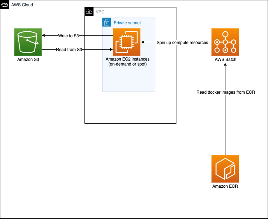 Figure 1 - In this architecture we'll use Amazon S3 for data storage, AWS Batch for scheduling, ECR to source containers, and Spot Instances for large-scale and low-cost capacity.