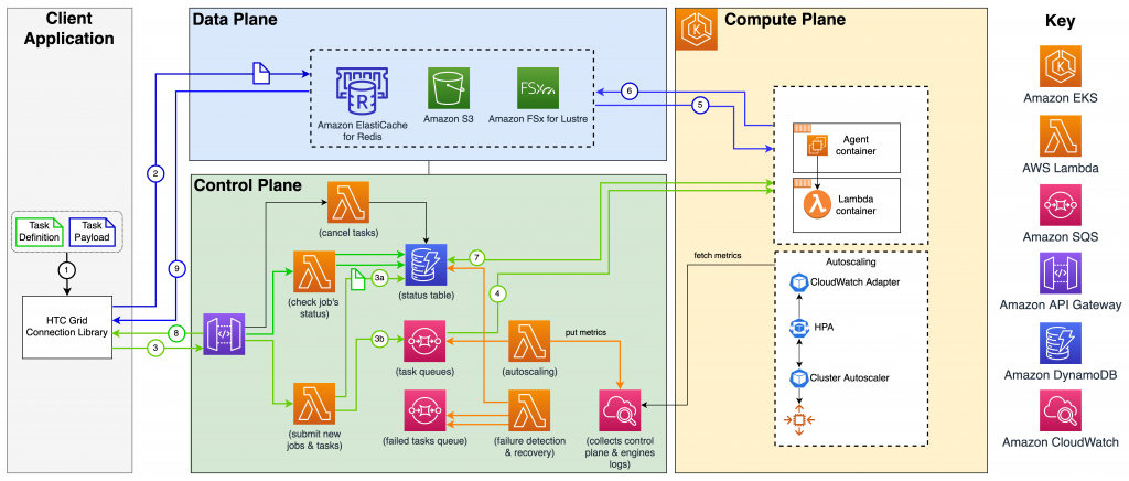 Figure 1: AWS HTC-Grid’s architecture