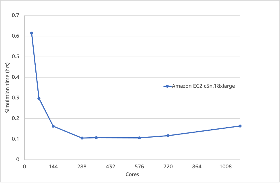 Figure 1 - Overall simulation time (solve + mesh) of the 35M cell motorbike case which doesn’t speed up after 288 cores