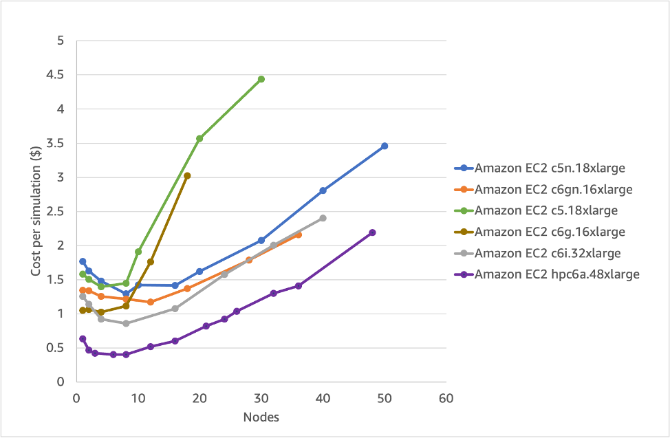 Figure 10 - cost per simulation (on-demand pricing) for various EC2 instances (lower is better)