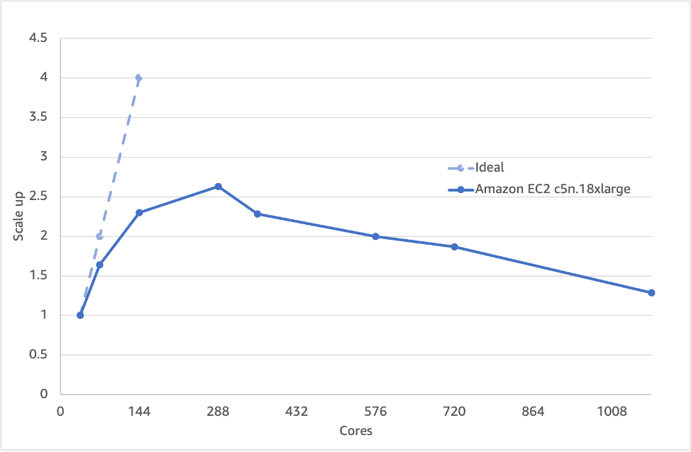 Figure 2 - Scaling of the snappyHexMesh portion of the 35M cell motorbike case which doesn’t scale past 72 cores