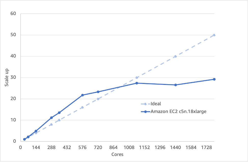 Figure 3 - Scaling of the simpleFoam solver portion of the 35M cell case