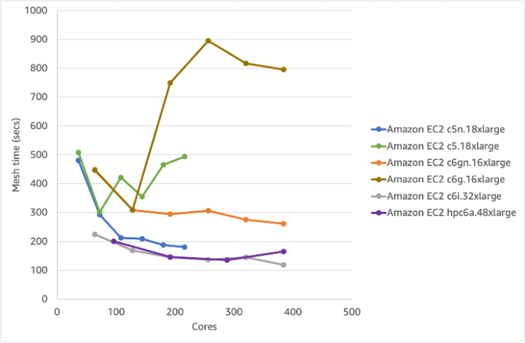 Figure 4 - Performance and scaling of various EC2 instances for the snappyHexMesh phase (lower is better)