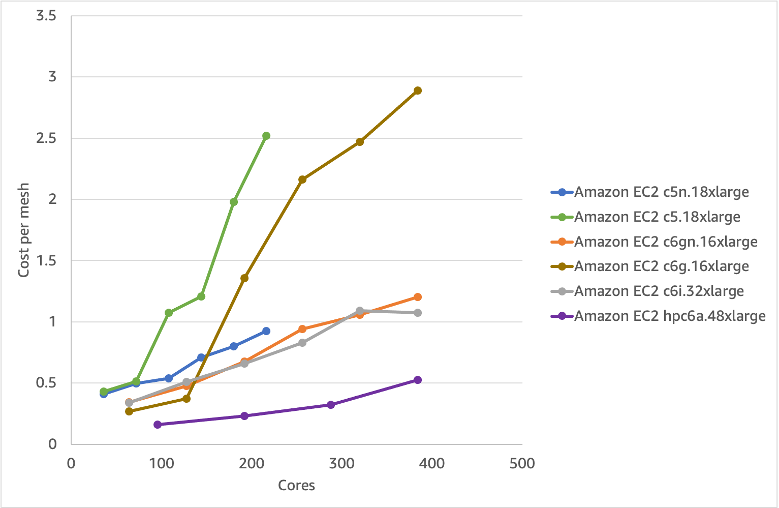 Figure 5 - Cost per mesh using various EC2 instances (on-demand pricing)