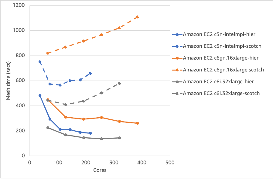 Figure 6 - Meshing time for various EC2 instances for scotch and hierarchical domain decomposition