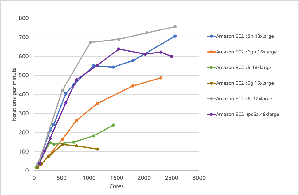 Figure 8 - Scaling of various EC2 instances for the simpleFoam portion of the simulation