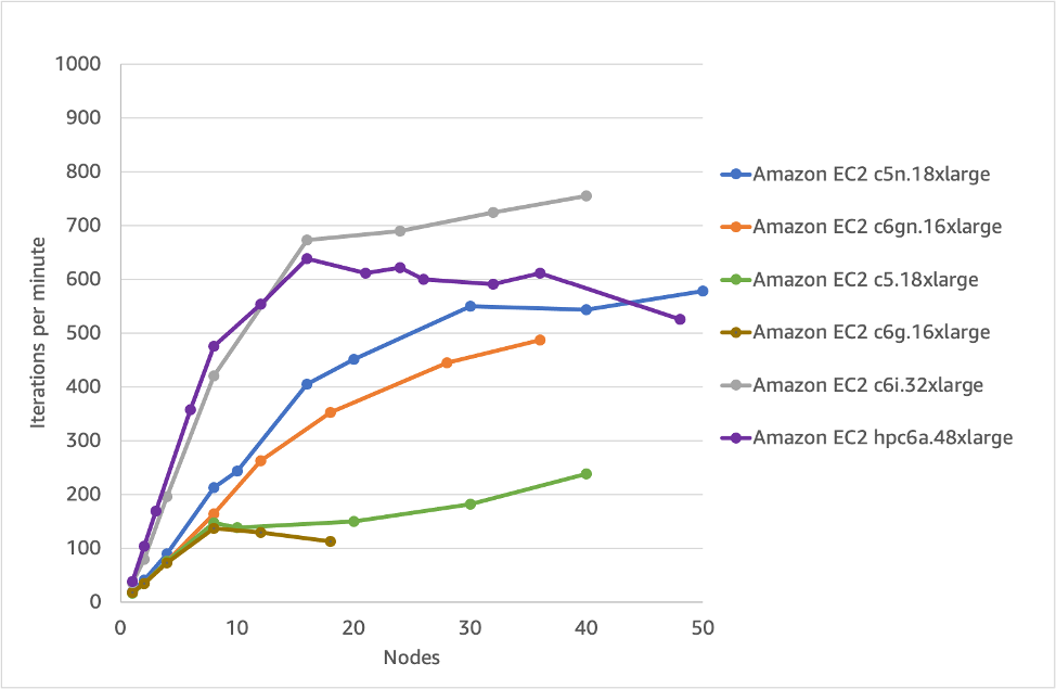 Figure 9 - Scaling of various EC2 instances for the simpleFoam part (per-node)