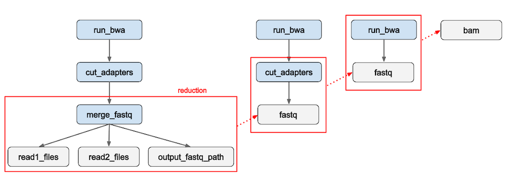 Figure 1: Evaluating a sequence alignment workflow using graph reduction.** In redun, workflows are represented as an Expression Graph (left) which contain concrete value nodes (grey) and Expression nodes (blue). The redun scheduler identifies tasks that are ready to execute by finding subtrees that can be reduced (red boxes), substituting task results back into the Expression Graph (red arrows). The scheduler continues to find reductions until the Expression Graph reduces to a single concrete value (grey box, far right). If any reduction has been done before (determine by comparing an Expression's hash), the redun scheduler can replay the reduction from a central cache and skip task re-execution.