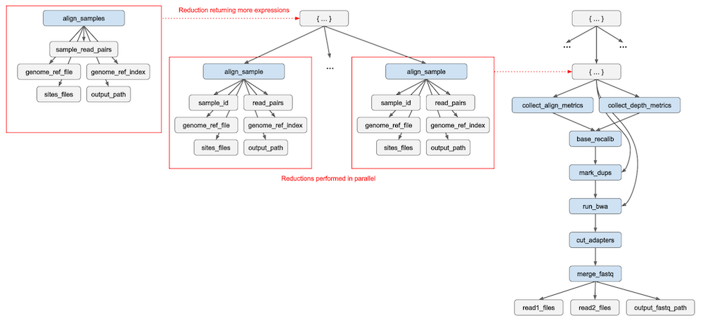 Figure 1: Graph reduction for evaluating subworkflows. When the Expression align_samples is reduced (left) it returns a Python dictionary containing additional Expressions (align_sample). The redun scheduler will recurse into task return values to find more potential reductions. If multiple subtrees are ready for reduction (center), their executions can be done automatically in parallel. The Expression Graph can expand and contract until a single concrete value is obtained.