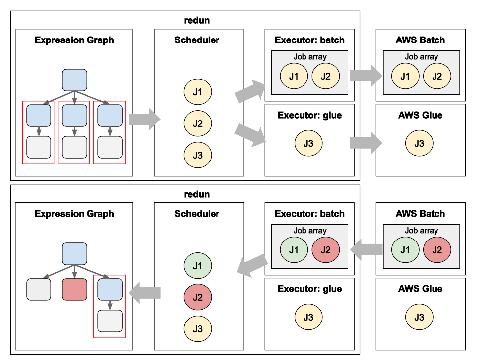 Figure 2: Identification of redun jobs and grouping them into Array Jobs to run on AWS Batch. (Top) redun represents the workflow as an Expression Graph (top-left), and identifies reductions (red boxes) that are ready to be executed. The redun Scheduler creates a redun Job (J1, J2, J3) for each reduction and dispatches those jobs to Executors based on the task-specific configuration. The Batch Executor allows jobs to accumulate for up to three seconds (default) in order to identify compatible jobs for grouping into an Array Job, which are then submitted to AWS Batch (top-right). (Bottom) As jobs complete in AWS Batch, the success (green) and failure (red) is propagated back to Executors, the Scheduler, and eventually substituted back into the Expression Graph (bottom-left).