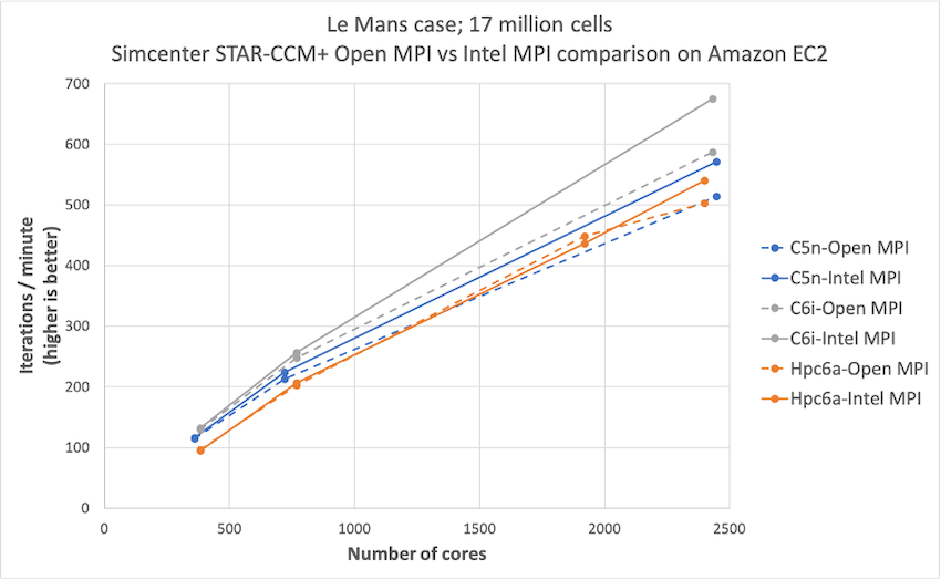 Figure 1: Comparison of simulation performance for the Le Mans test case run with Open MPI and Intel MPI. Intel MPI offers better performance compared to Open MPI.