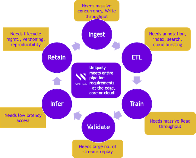 Figure 1: AtomNet® platform has different storage requirements for each of the above phases, resulting in storage silos and delayed insights.