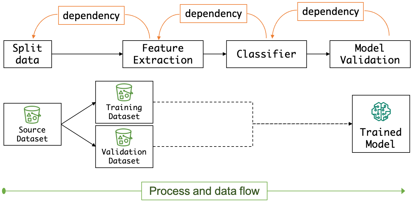 Figure 1- A simplified diagram of a machine learning model training workflow, showcasing the serial dependencies between each operation on data to build the final trained model.