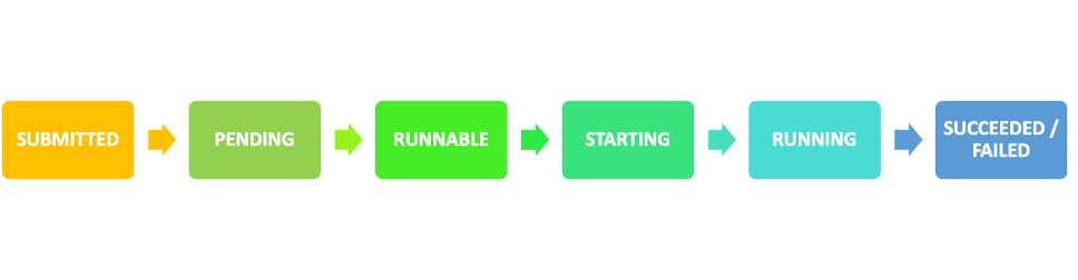 Figure 1. The available job states that a job goes through during its lifetime