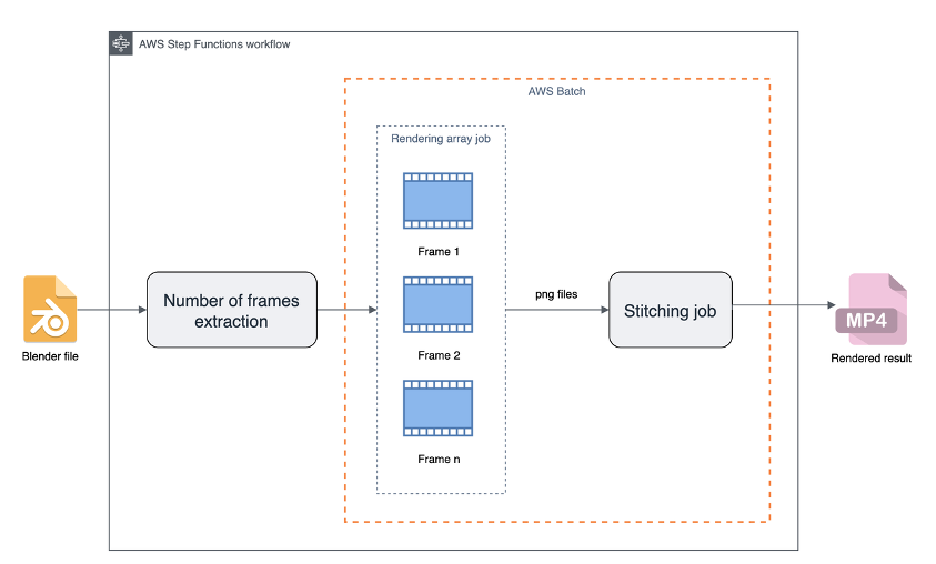 Rendering pipeline that includes the number of frames extraction from the Blender file, the parallel rendering using an array job and the stitching job that produces an MP4 file.