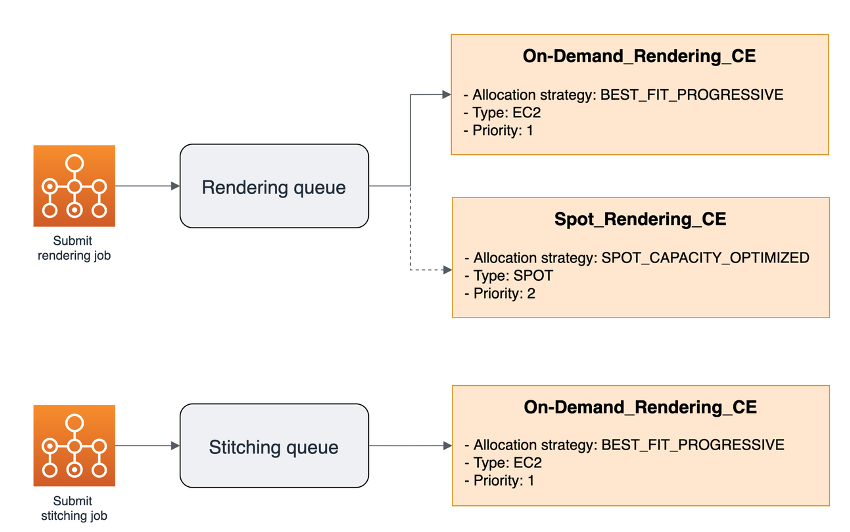 Mapping of Batch job queues to the two compute environments that were defined.